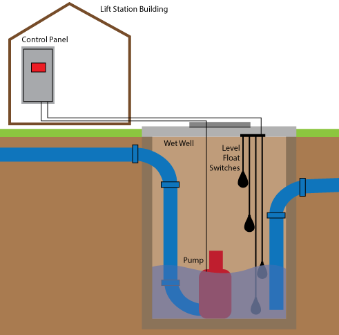 odour control in Lift Station odour control in Lift Station